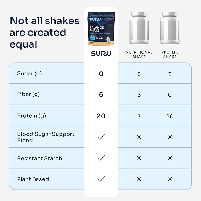 Suru Balance Shake All-in-One with 20g Protein, 140 Cal, 6g Fiber, Low Glycemic + Essential Vitamins, Vanilla, 4 Servings
