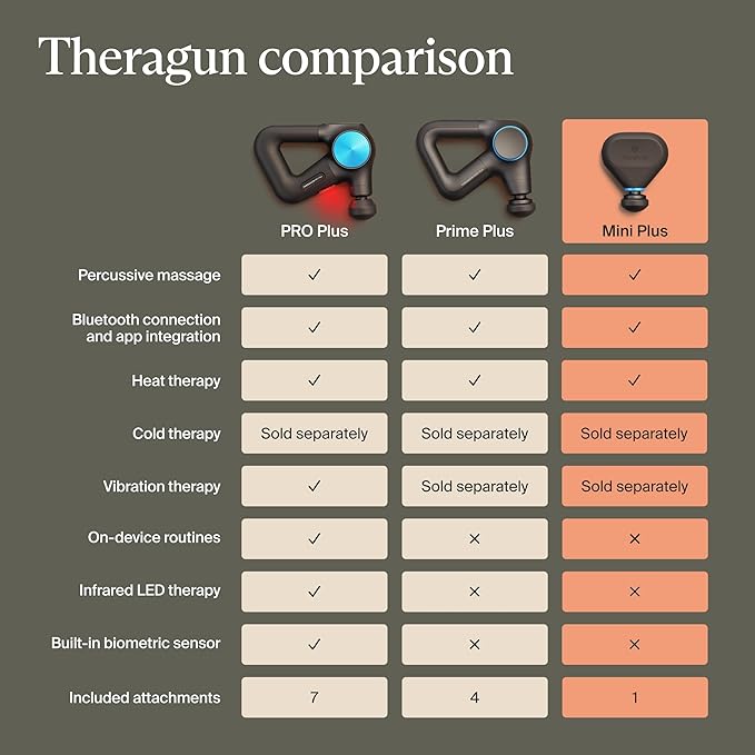 TheraGun Mini Plus Massage Gun by Therabody - Portable Massage Enhanced with Heat – Travel Essential for Faster Recovery On The Go