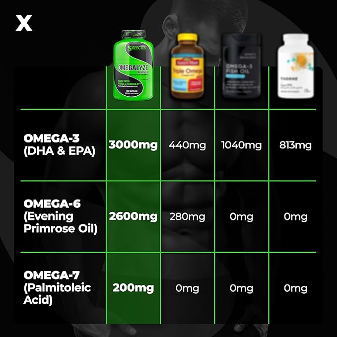 Species Nutrition Omegalyze Support Supplements, Essential Fatty Acid Formula, Supplement to Help Maximize Recovery, Omega 3,6 and 7 Formula,180 Capsules