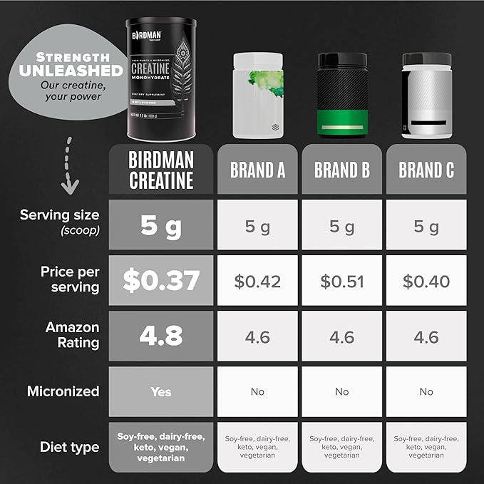 BIRDMAN Micronized Creatine Monohydrate Powder, Muscle Recovery, Caffeine Free, Creatine Pre Workout, Vegan, Post Workout, Gluten Free, Sugar Free | 80 Servings (5 Grams Each) | 0.8lb