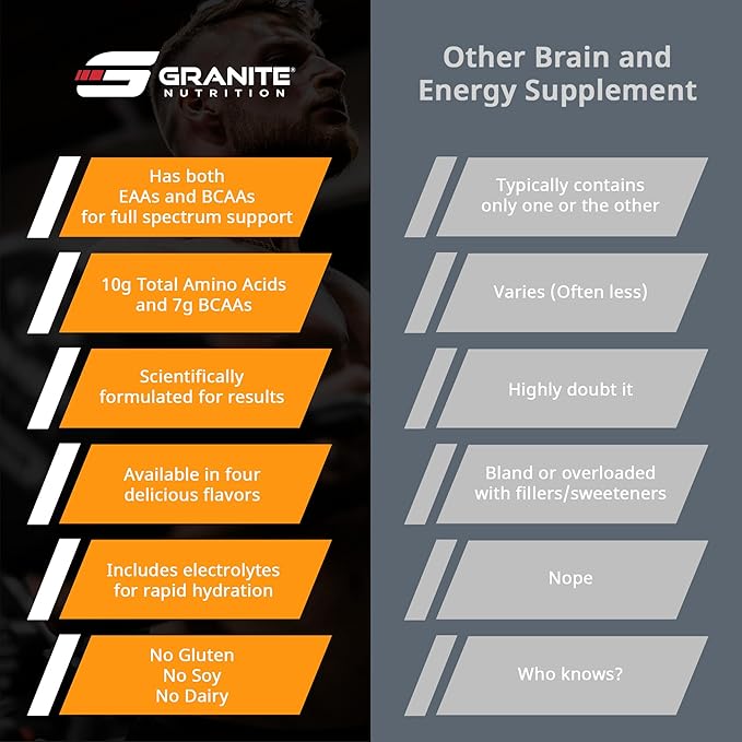 Granite Essential Amino Acids Powder for Muscle Recovery and Growth with 10g EAAs and 7g BCAAs - Soy-Free, Gluten-Free, 448g (30 Servings), Orange Creamsicle Flavor