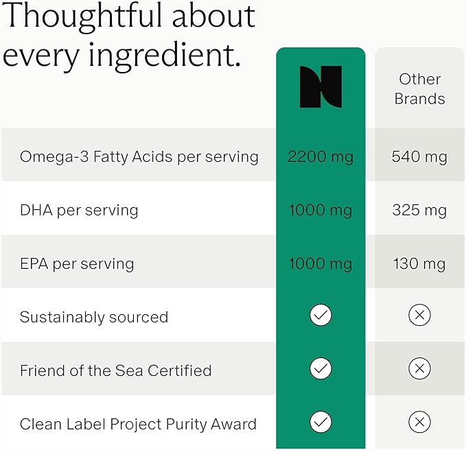 Needed. Prenatal Omega-3 - High Potency Dose of Sustainably Sourced Fish Oil, Lemon Zest Scented, 1000mg DHA, 1000mg EPA, Encased in a Gelatin-Free, Plant-Based Softgel Shell, 30-Day Supply