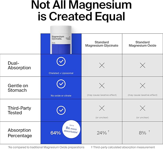 Magnesium Glycinate 1000mg - Liposomal Magnesium Bisglycinate for Max Absorption - Extra Strength to Support Body and Mind, Non-Laxative, Vegan, Gluten-Free - 120 Capsules