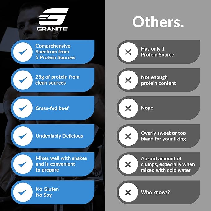 Granite Nutrition Protein Powder - Premium 5-Source Blend (Whey, Casein, Egg, Grass-Fed Beef) for Lean Muscle and Recovery - Blueberry Muffin Flavor, 30 Servings