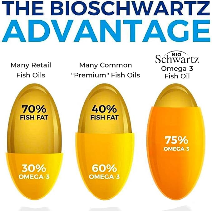 Triple Strength Omega 3 Fish Oil Supplement - 2250mg EPA DHA Omega 3 Fatty Acids from Fresh Wild Caught Fish, Burpless Lemon Flavor Formula Supports Eye Health and More, Gluten Free, 90 Softgels