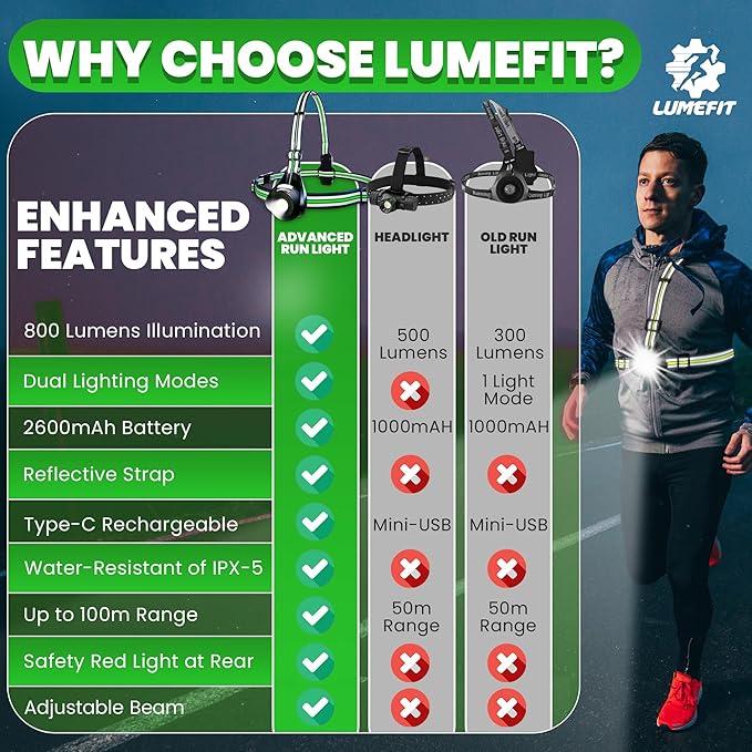 LUMEFIT Running Lights for Runners with Yellow Reflective Vest, Adjustable Beam Night Safety LED Chest Light Run, Dog Walking, and Jogging Gear, Rechargeable Headlamp Flashlight